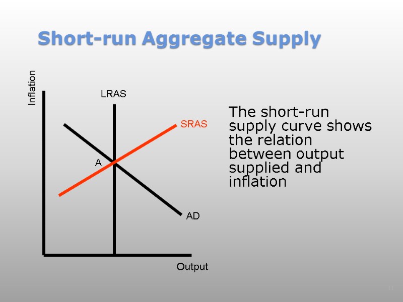 Short-run Aggregate Supply The short-run supply curve shows the relation between output supplied and